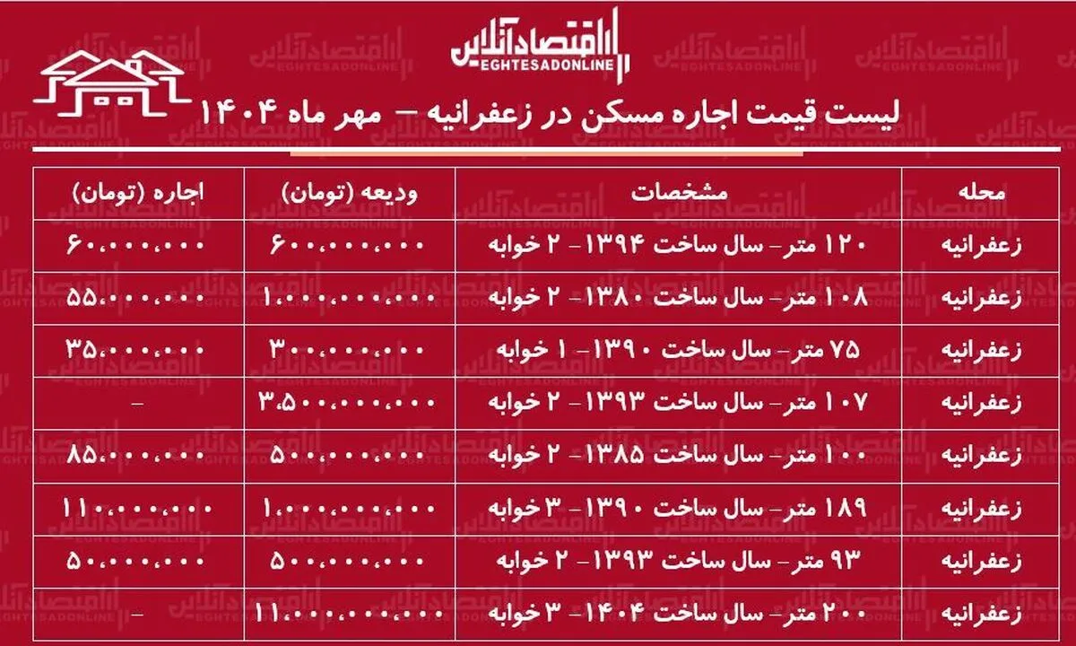 لیست قیمت اجاره مسکن در زعفرانیه / اجاره آپارتمان ۲ خوابه در زعفرانیه چقدر هزینه دارد؟ + مهر ماه ۱۴۰۴