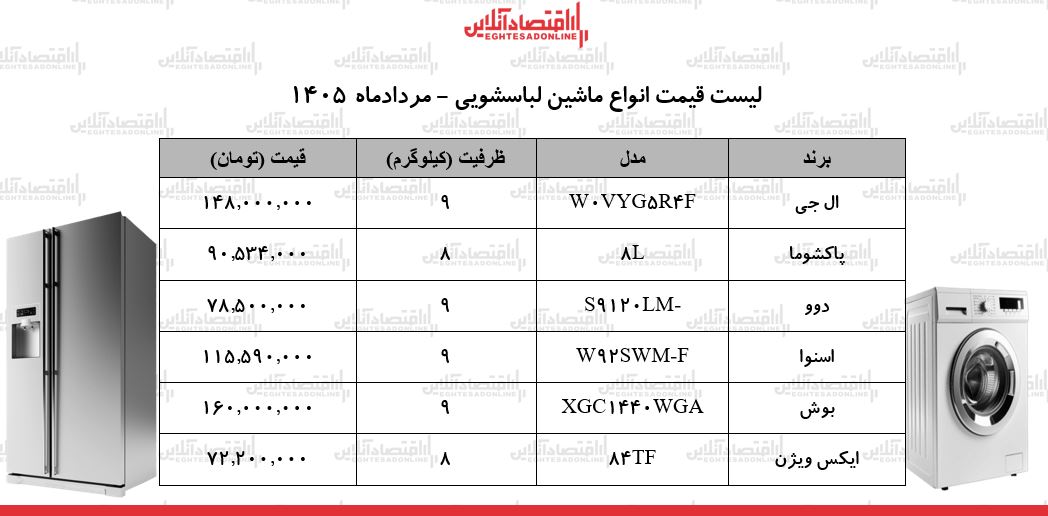 قیمت جدید انواع ماشین لباسشویی در بازار | لباسشویی ۹ کیلویی ایرانی و خارجی را چند بخریم؟ + جدول ۲۰ مرداد ۱۴۰۵