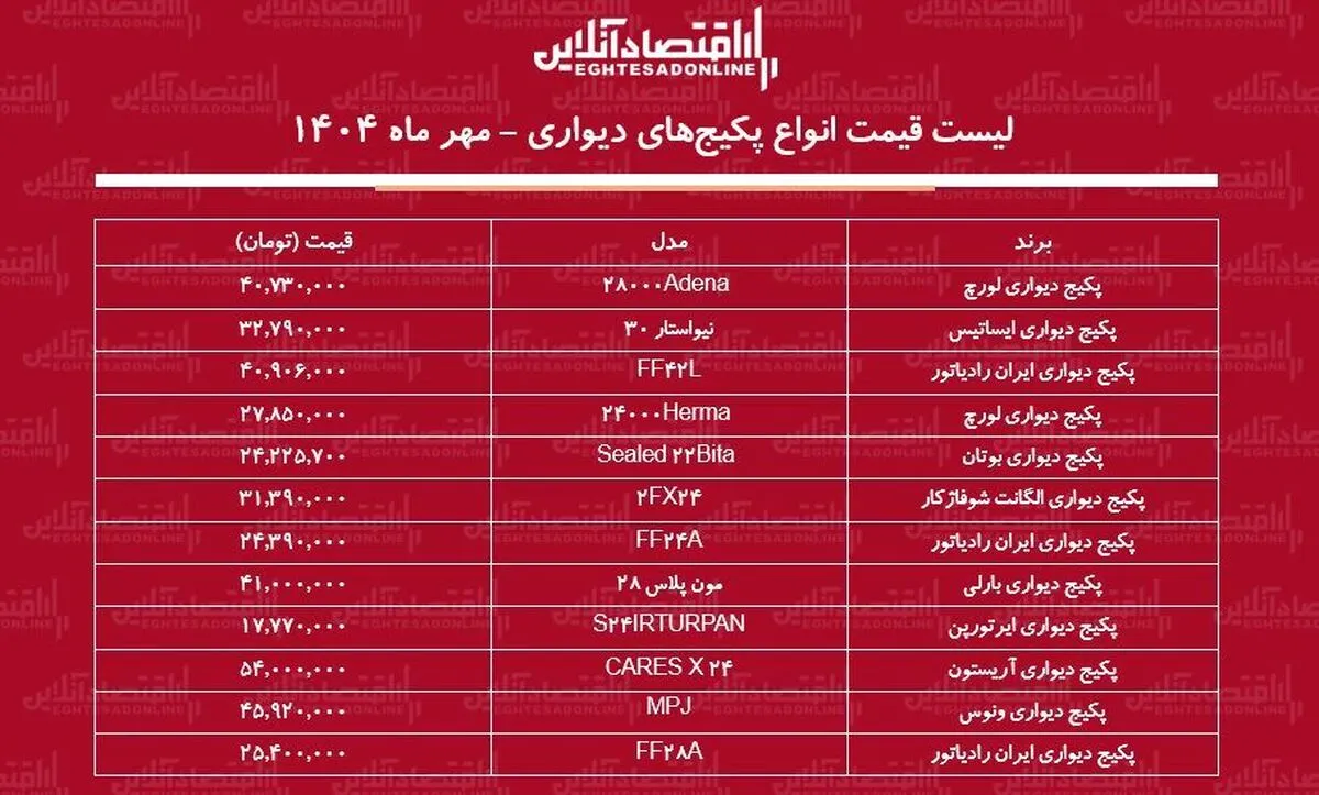 لیست قیمت انواع پکیج دیواری / پکیج ایران رادیاتور، لورچ، بوتان و..چند شد؟ + جدول مهر ماه ۱۴۰۴