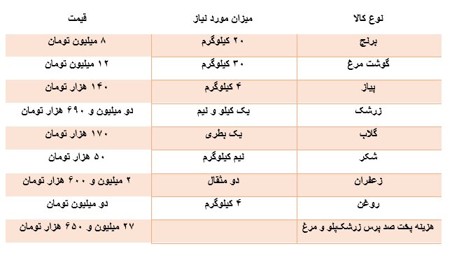 نذری زرشکپلو با مرغ چقدر آب میخورد؟ / برآورد هزینه هر پرس اعلام شد نذری زرشکپلو با مرغ چقدر آب میخورد؟ / برآورد هزینه هر پرس اعلام شد