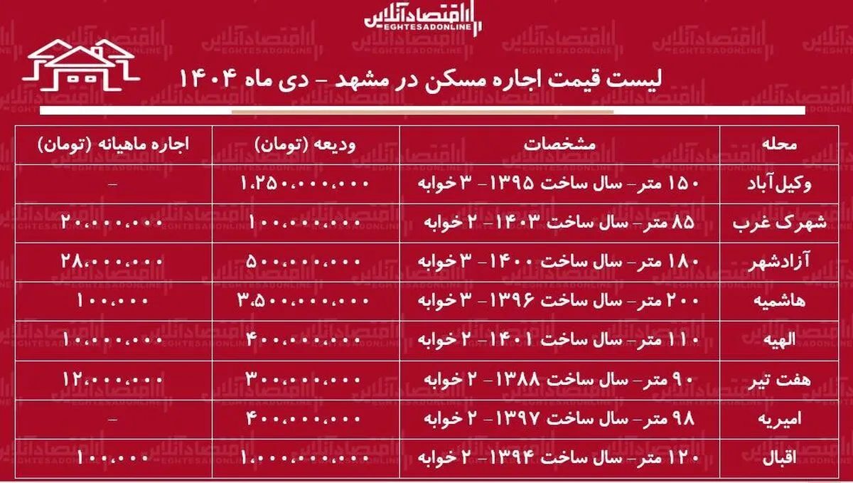 لیست قیمت اجاره مسکن در مشهد / مستاجران برای اجاره آپارتمان ۲ خوابه در مشهد چقدر باید هزینه کنند؟ + جدول دی ماه ۱۴۰۴