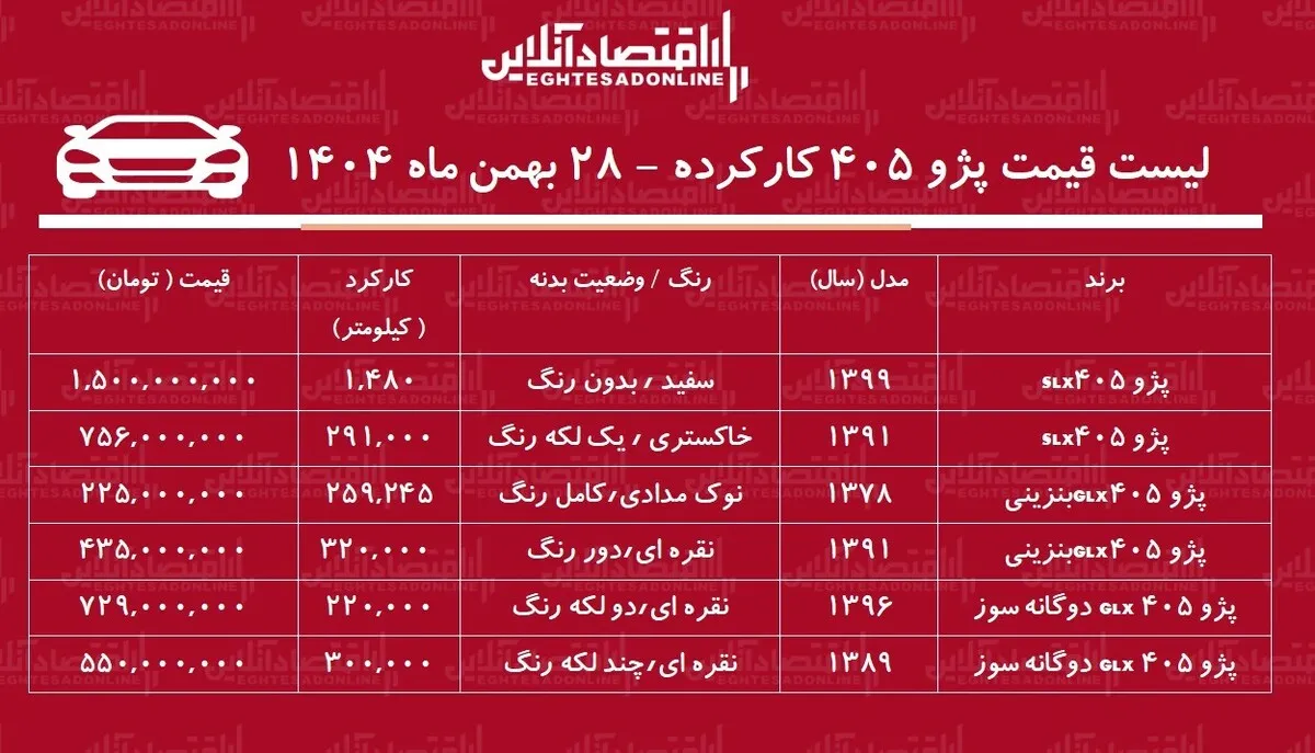 لیست قیمت پژو ۴۰۵ کارکرده / پژو ۴۰۵ دوگانه سوز در بازار چند؟ + جدول