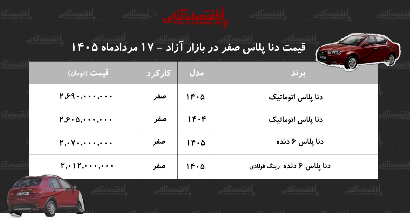 رکوردشکنی قیمت دنا در بازار/ دنا دوباره اوج گرفت+ جدول مردادماه ۱۴۰۵