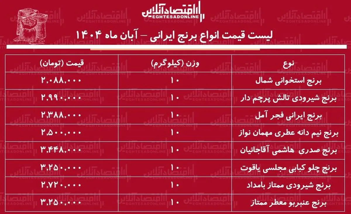 لیست قیمت جدید برنج ایرانی  آبان ماه ۱۴۰۴  / برنج صدری، هاشمی، شیرودی و....کیلویی چند شد؟ + جدول