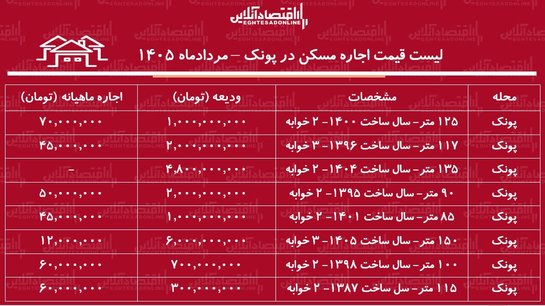 لیست قیمت اجاره مسکن در پونک | رهن و اجاره آپارتمان ۲ خوابه در این منطقه چقدر هزینه دارد؟ + جدول