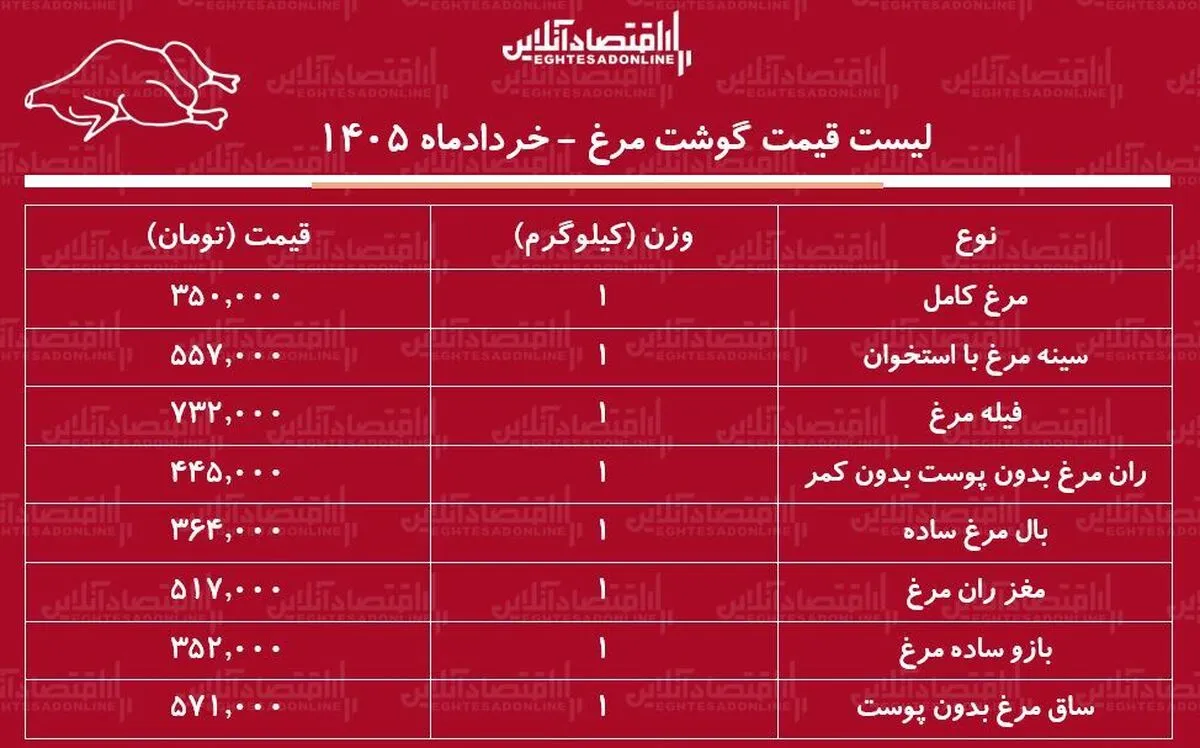 قیمت جدید گوشت مرغ امروز ۱۴ خرداد ۱۴۰۵ / مرغ کامل کیلویی چند شد؟ + جدول