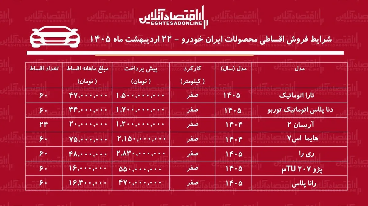 شرایط جدید فروش اقساطی محصولات ایران خودرو در بازار / هایما، سورن پلاس، تارا، دنا و آریسان با اقساط بلند مدت + جدول