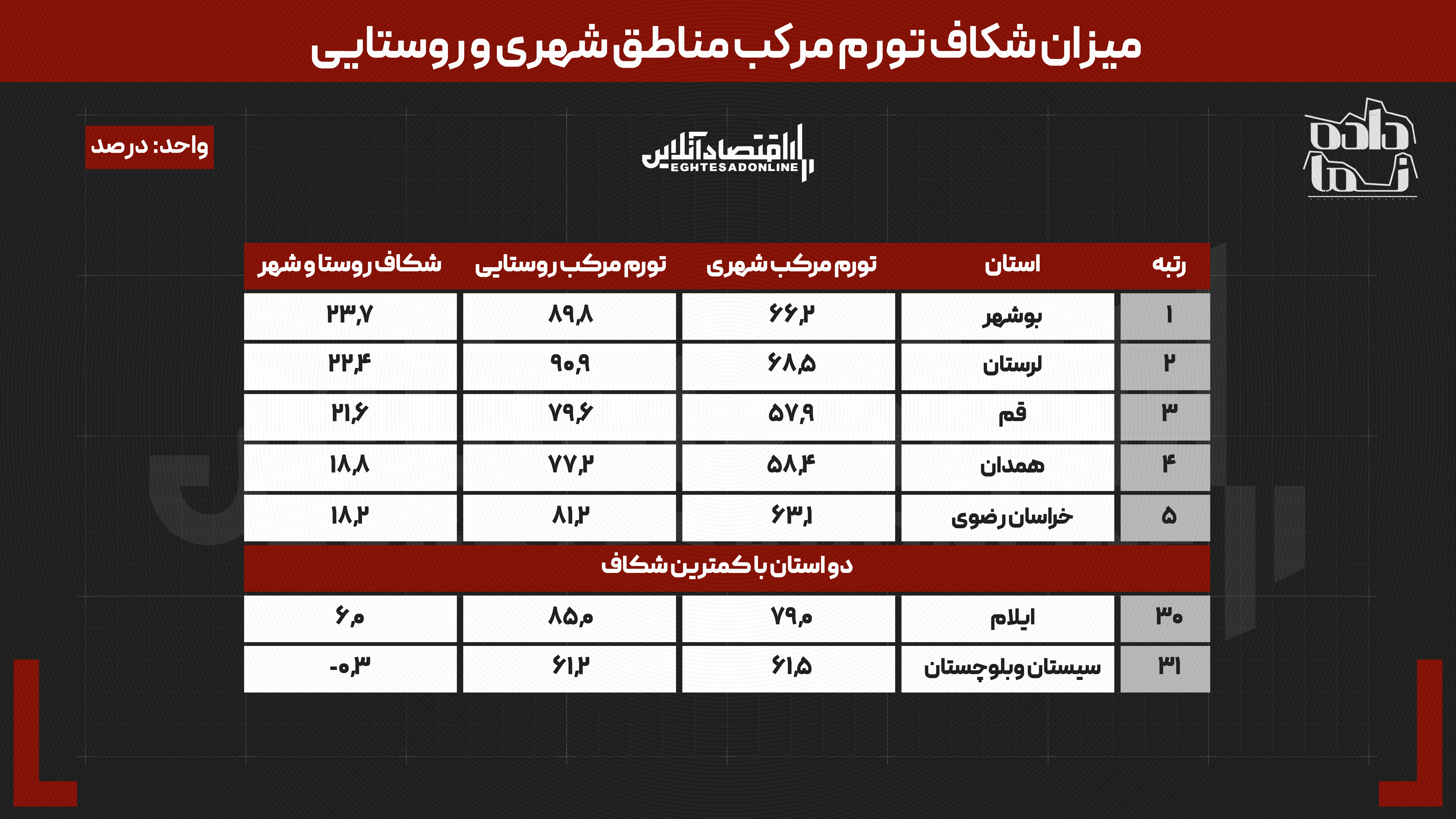 روستا‌ها قربانی تورم در ۳۰ استان | قیمت سبد خانوار در هشت ماه ۶۲ درصد بالا رفت