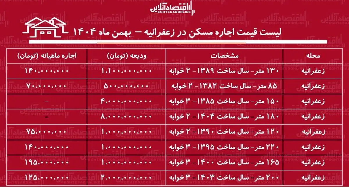 لیست قیمت اجاره مسکن در زعفرانیه / هزینه رهن و اجاره یک آپارتمان ۲ خوابه در شمال تهران چقدر است؟ + جدول بهمن ماه ۱۴۰۴