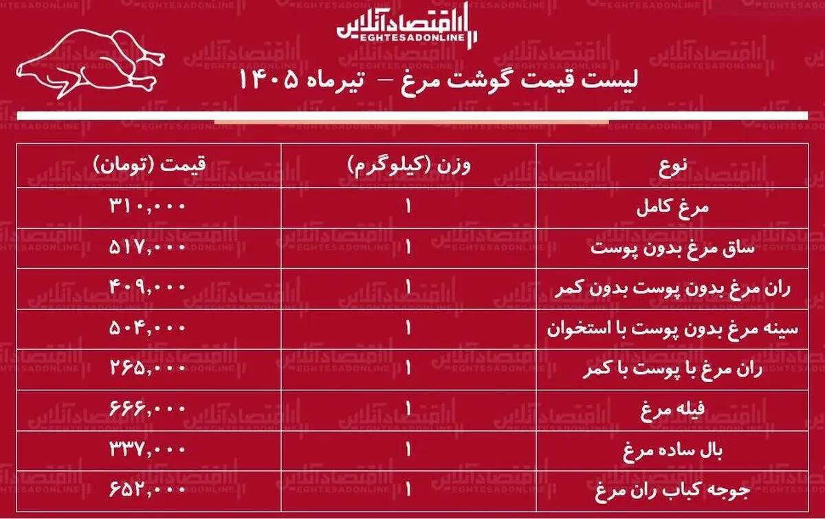 لیست قیمت گوشت مرغ امروز ۱۹ تیر ۱۴۰۵ | مرغ کامل کیلویی چند شد؟ + جدول