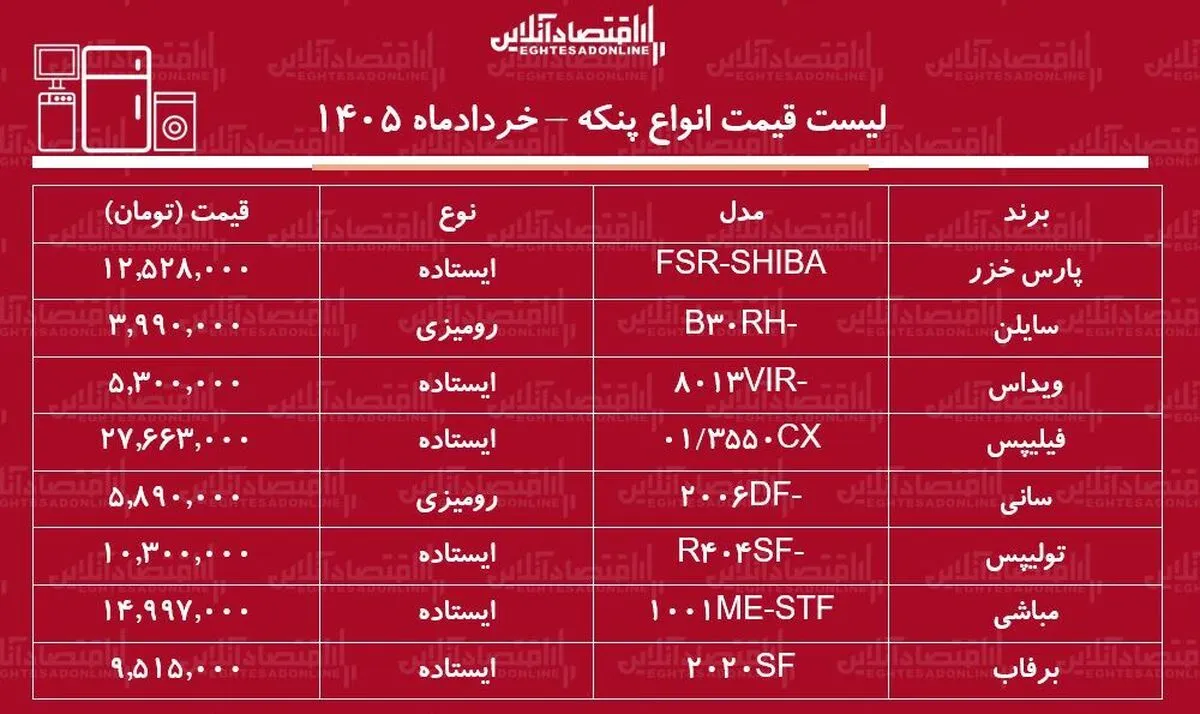لیست قیمت انواع پنکه در بازار ۱۳ خرداد ۱۴۰۵ / پنکه ایستاده پارس خزر، فیلیپس، ویداس و...چند شد؟ + جدول