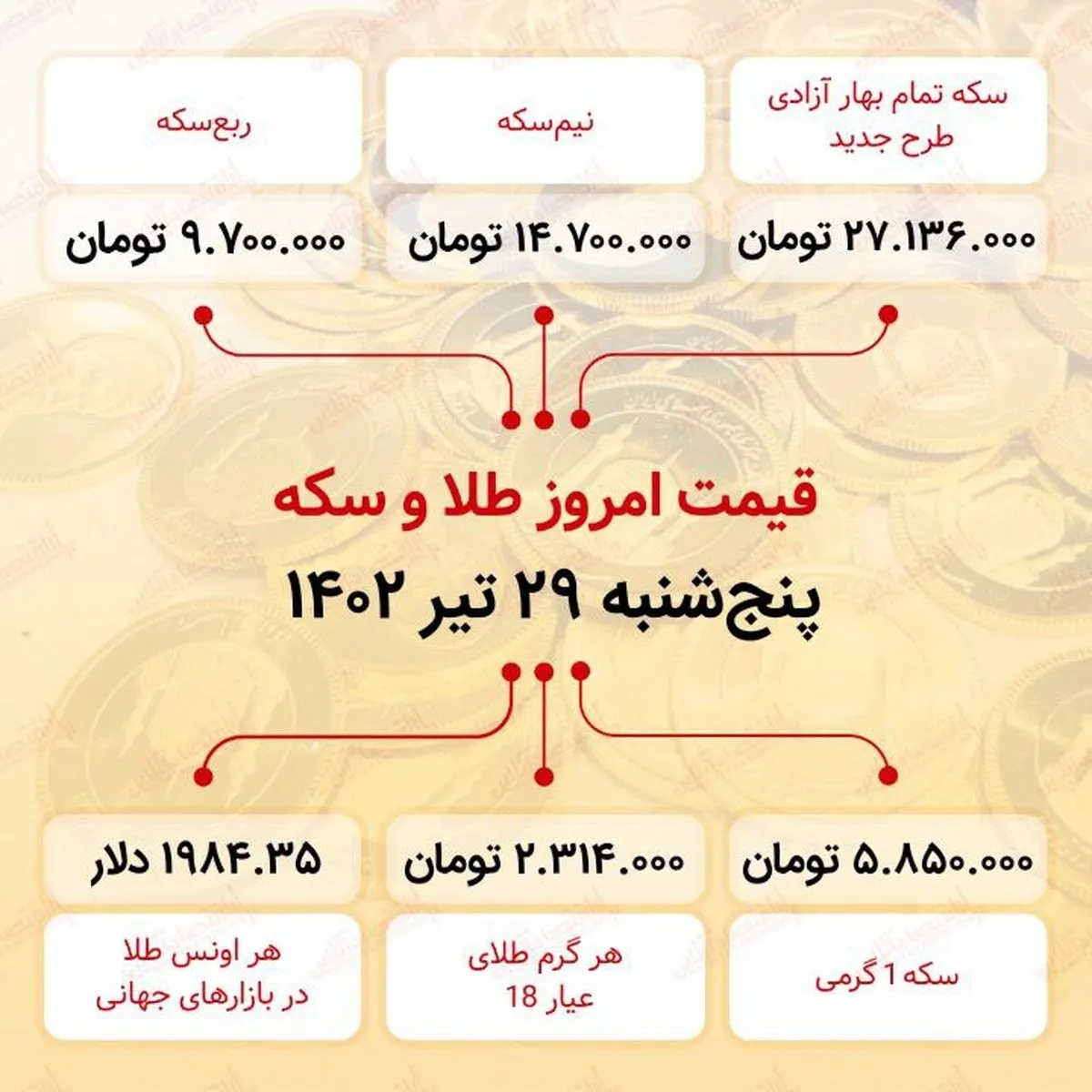 سکه به ۲۷ میلیون ۱۳۶ هزار تومان رسید (بیست‌ونهم تیر ماه ۱۴۰۲)