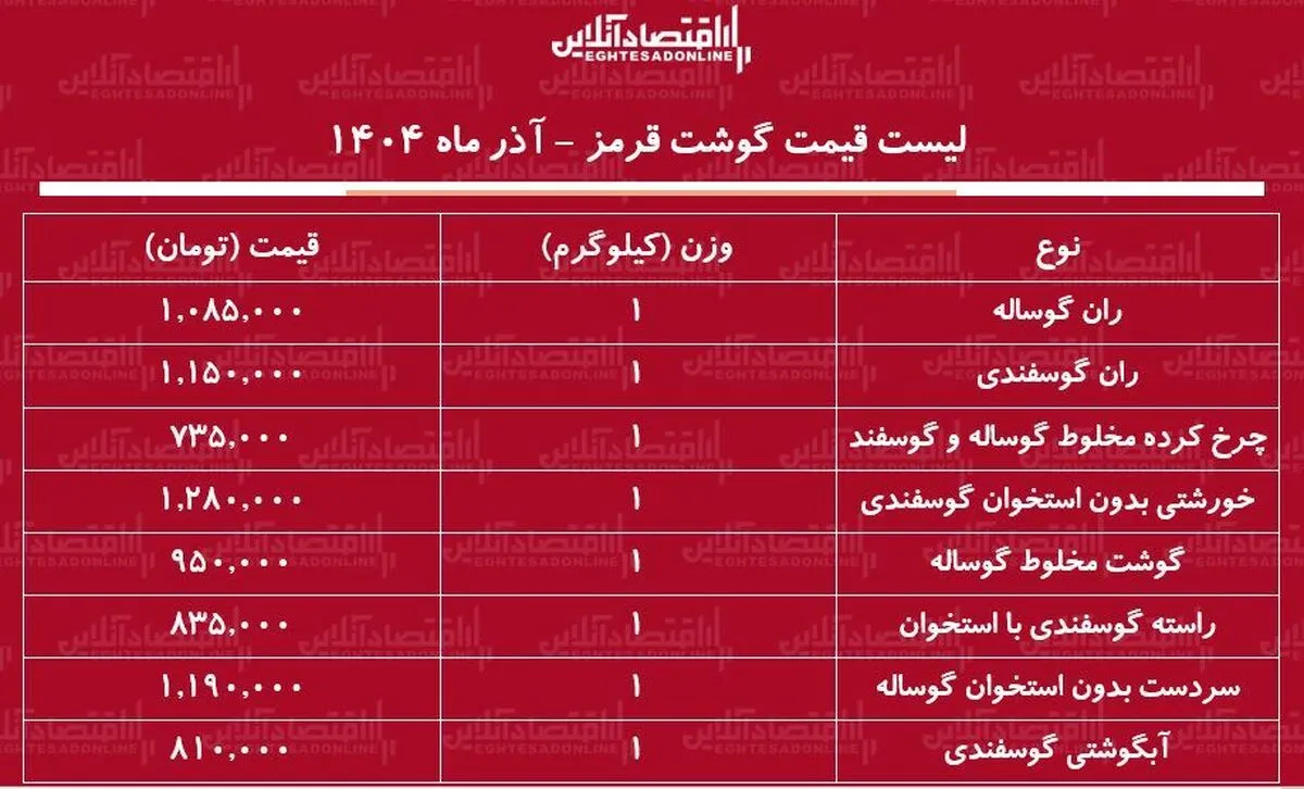 لیست قیمت گوشت قرمز امروز ۱۲ آذر ۱۴۰۴ / ران گوسفندی و گوساله را کیلویی چند بخریم؟ + جدول