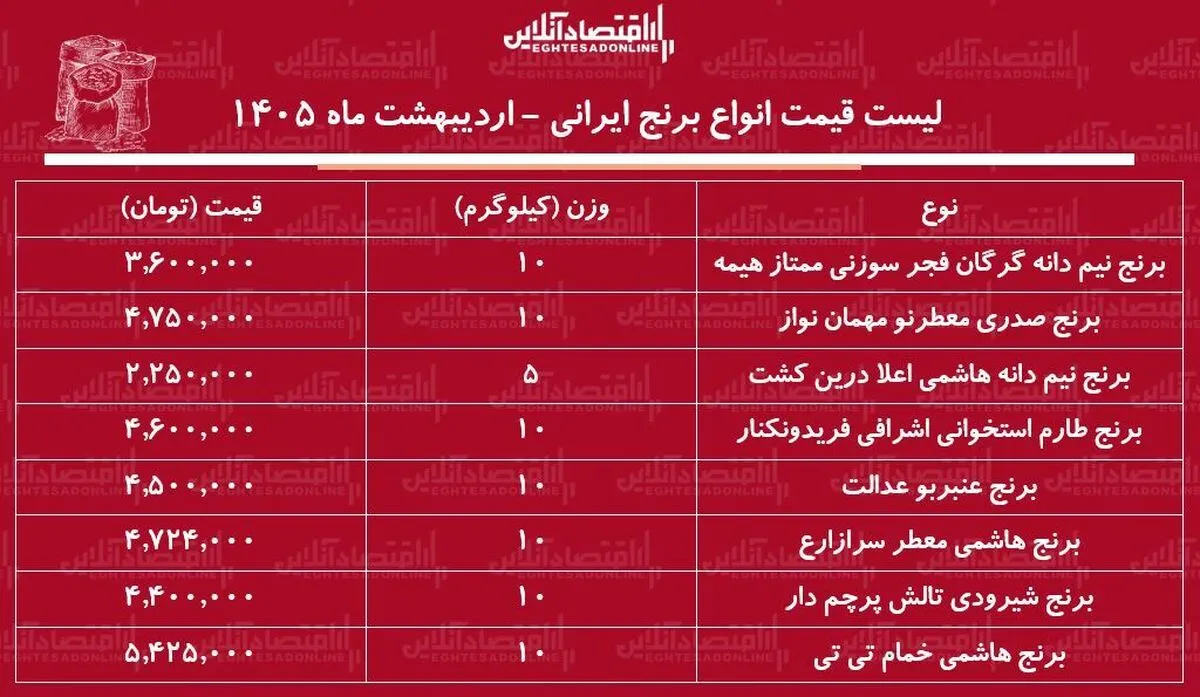 لیست قیمت انواع برنج ایرانی ۲۶ اردیبهشت ۱۴۰۵ / کیسه ۱۰ کیلویی برنج نیم دانه، عنبربو، هاشمی و...را چند بخریم؟ + جدول