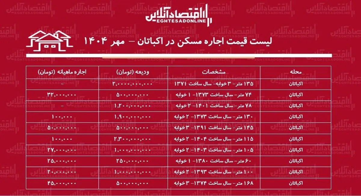 لیست قیمت اجاره مسکن در شهرک اکباتان / رهن و اجاره آپارتمان ۲ خوابه در اکباتان چقدر هزینه دارد؟ + جدول مهر ماه ۱۴۰۴