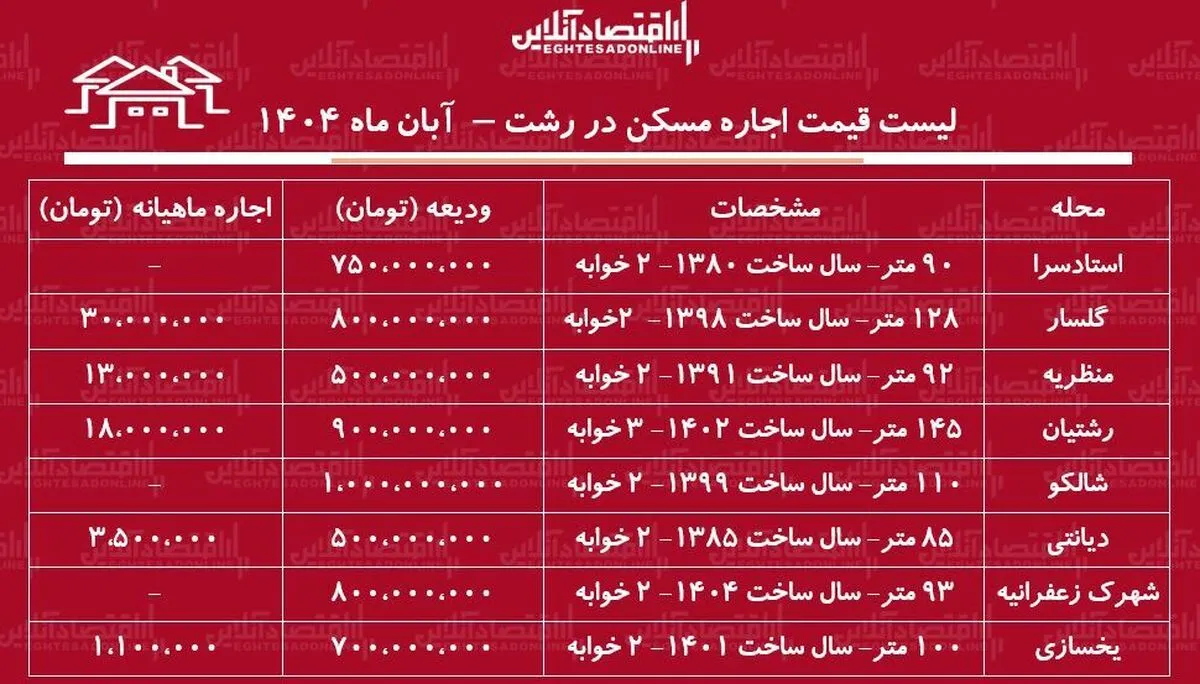 لیست قیمت اجاره مسکن در رشت / اجاره آپارتمان ۲ خوابه در رشت چقدر هزینه دارد؟ + جدول آبان ماه ۱۴۰۴