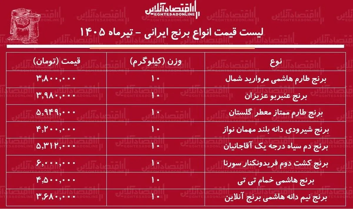 لیست قیمت انواع برنج ایرانی ۲۸ تیر ۱۴۰۵ | کیسه ۱۰ کیلویی برنج طارم، عنبربو، نیم دانه، دم سیاه، شیرودی و...را چند بخریم؟ + جدول