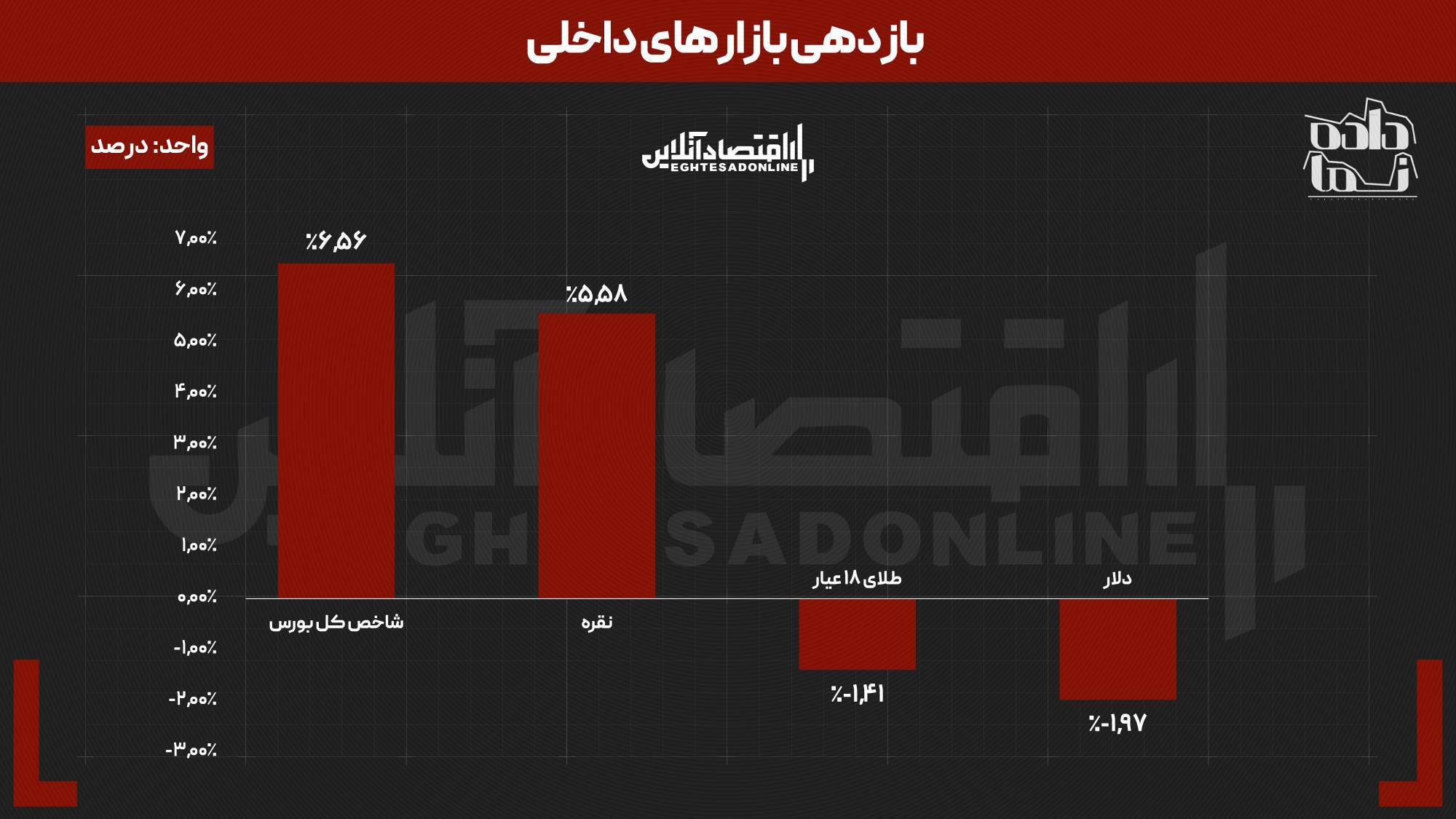 دلار و طلا اصلاح کردند | بازار بورس و نقره در صدر قرار گرفتند