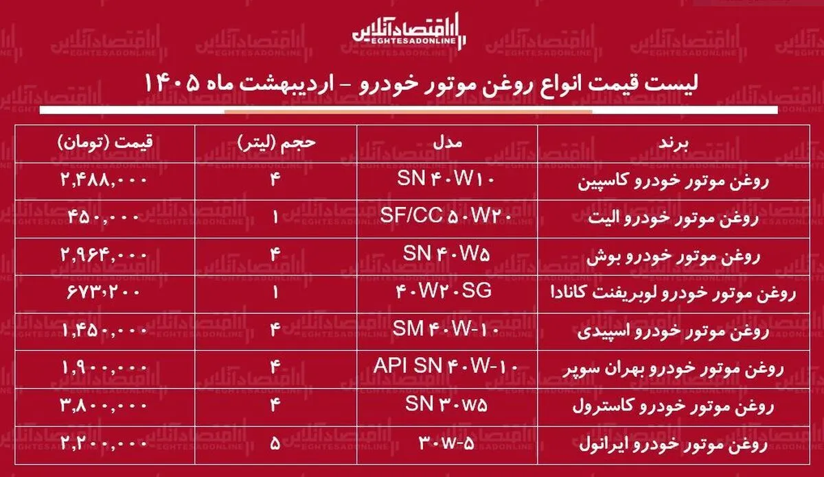 قیمت جدید انواع روغن موتور خودرو در بازار / روغن موتور ۴ لیتری اسپیدی، کاسترول، بوش، کاسپین و...چند شد؟ + جدول اردیبهشت ماه ۱۴۰۵