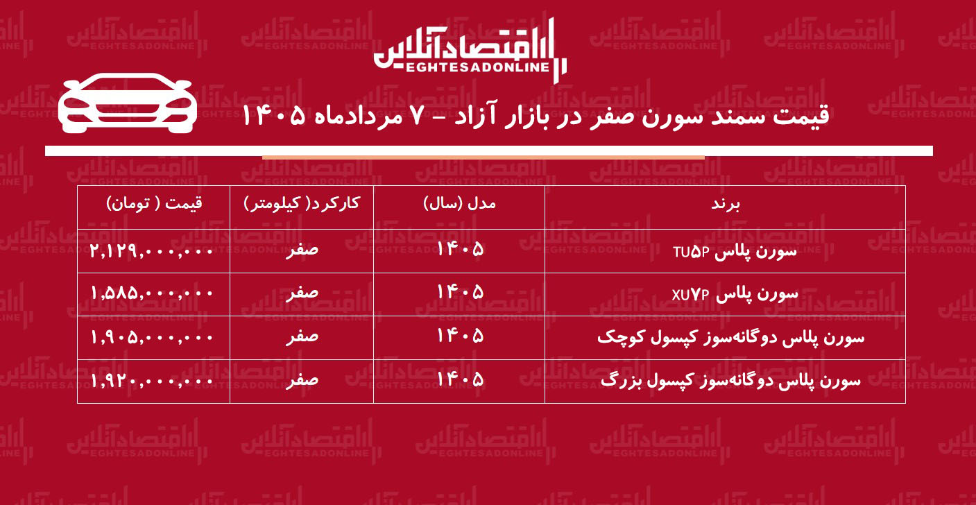 ریزش ناگهانی قیمت سمند سورن در بازار/ سورن پلاس از اوج فاصله گرفت+ جدول مردادماه ۱۴۰۵