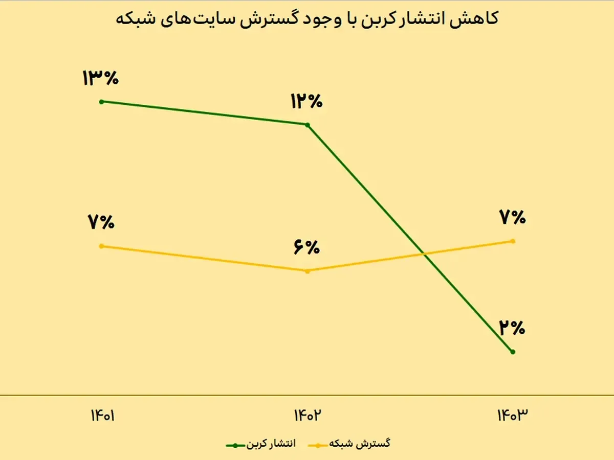 توسعه پایدار شبکه ایرانسل با رویکرد حفاظت از محیط‌زیست