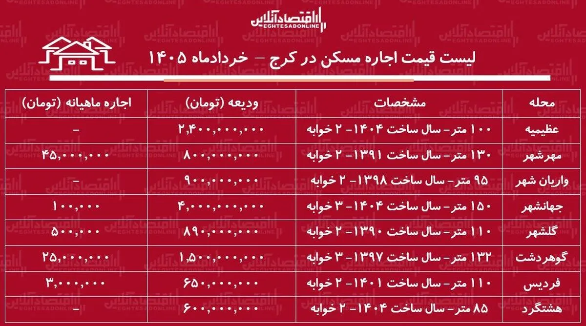 لیست قیمت اجاره مسکن در کرج / اجاره‌نشینی در عظیمیه، مهرشهر، فردیس و...چقدر هزینه دارد؟ + جدول خردادماه ۱۴۰۵